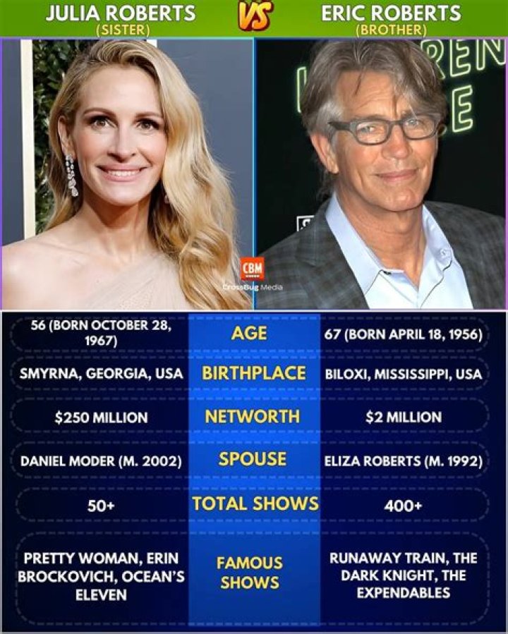 Famous Siblings: Julia And Eric Roberts
