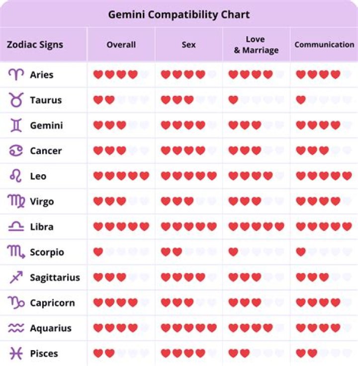 Gemini Compatibility: Discover Your Perfect Match