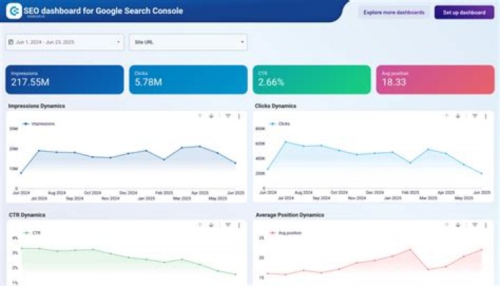 Monitor Your Site's Performance With Google Keyword Position Tracking