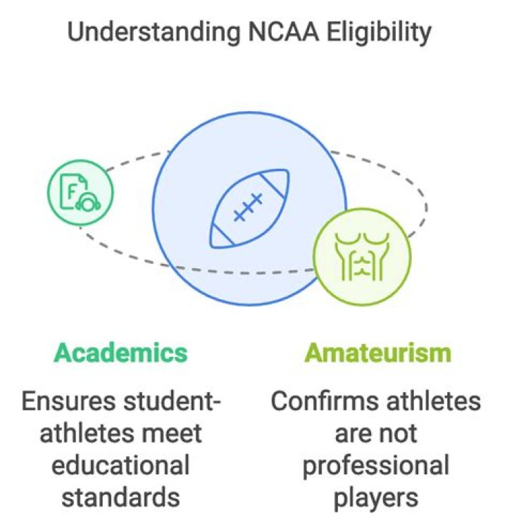 NCAA Eligibility Requirements For Student-Athletes: A Comprehensive Guide