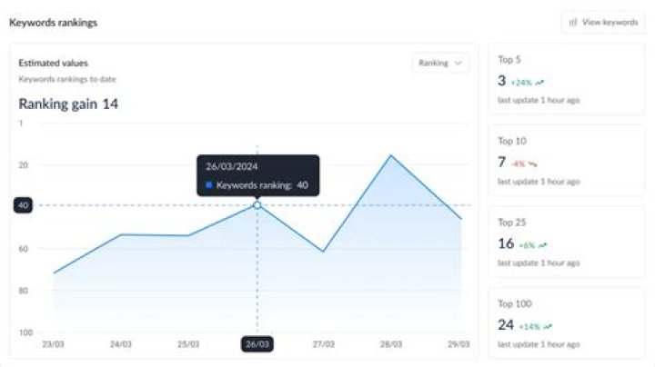 Proactive Russia Keyword Rank Tracking Tool For Success