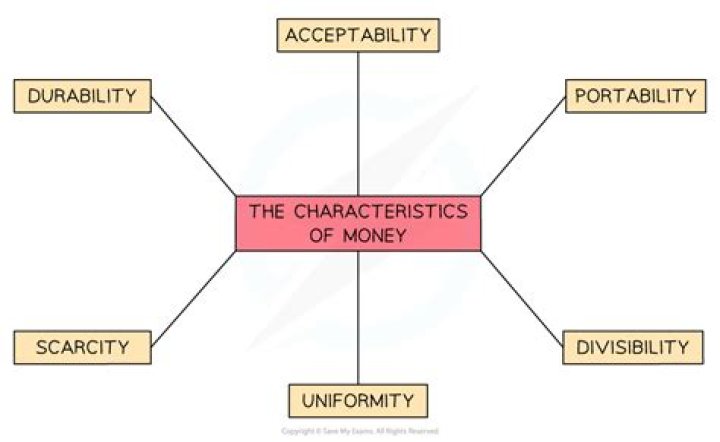 The Six Essential Characteristics Of Money: A Comprehensive Guide
