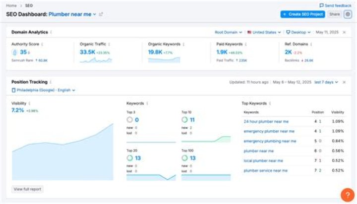 Track Your SEO Success: Position Tracking For Keyword Domination